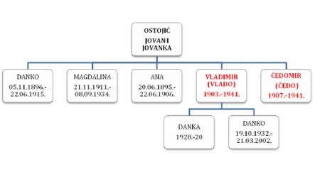 Родослов породице Јована и Јованке Остојић до другог кољена